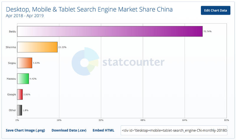 parts de marché des moteurs de recherches en chine avril 2018 avril 2019