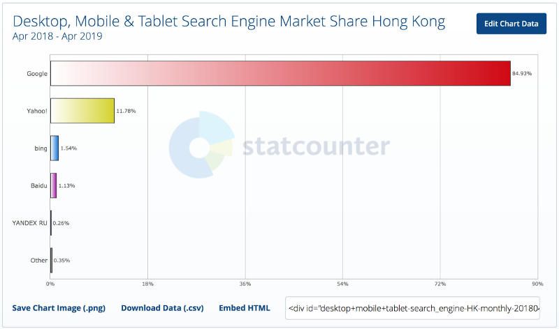 parts de marché des moteurs de recherches à Hong Kong avril 2018 avril 2019